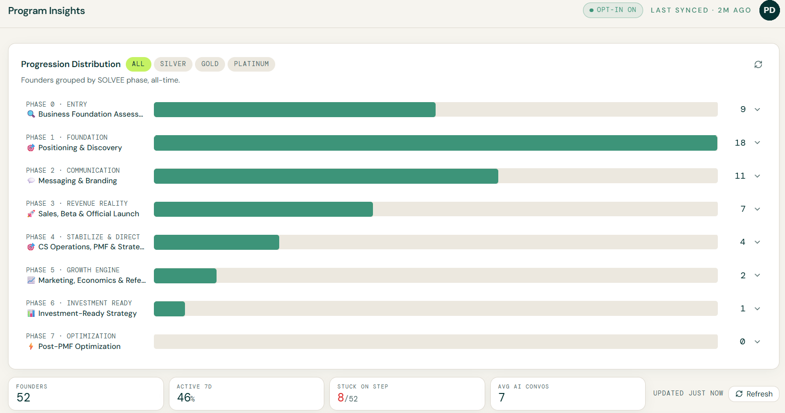 Program insights showing progression distribution across the cohort
