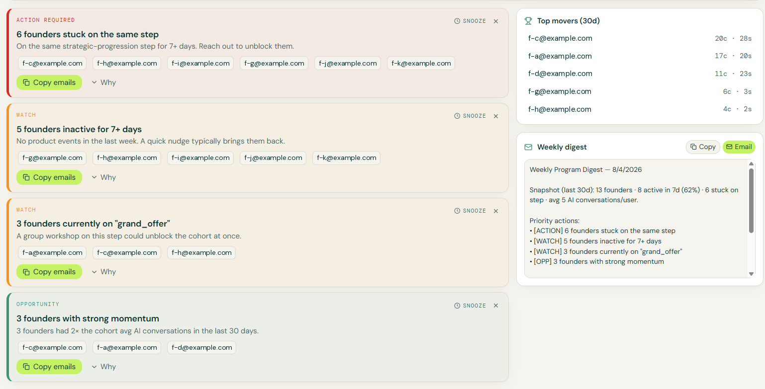 Priority actions feed with founders stuck on a step plus weekly program digest