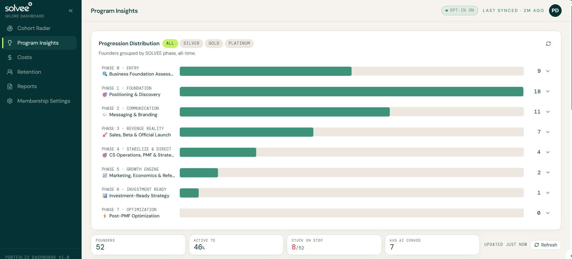 Program insights showing founder progression distribution across every solvee phase